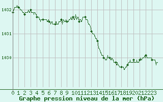 Courbe de la pression atmosphrique pour Leucate (11)