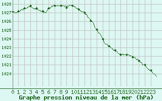 Courbe de la pression atmosphrique pour Le Havre - Octeville (76)