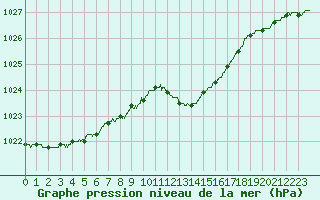 Courbe de la pression atmosphrique pour Saint-Etienne (42)