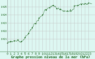 Courbe de la pression atmosphrique pour Hyres (83)