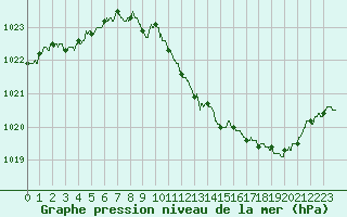 Courbe de la pression atmosphrique pour Guret Saint-Laurent (23)