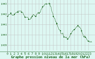 Courbe de la pression atmosphrique pour Ploudalmezeau (29)