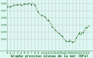 Courbe de la pression atmosphrique pour Grenoble/St-Etienne-St-Geoirs (38)