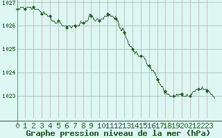 Courbe de la pression atmosphrique pour Dax (40)