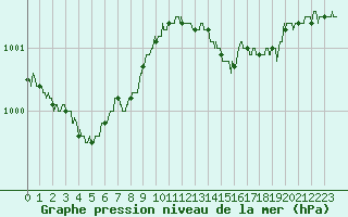 Courbe de la pression atmosphrique pour Paris - Montsouris (75)