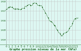 Courbe de la pression atmosphrique pour Orange (84)