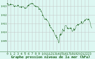 Courbe de la pression atmosphrique pour Millau - Soulobres (12)