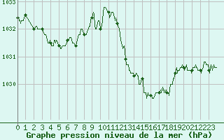 Courbe de la pression atmosphrique pour Agen (47)