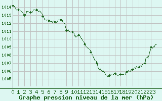 Courbe de la pression atmosphrique pour Brive-Souillac (19)