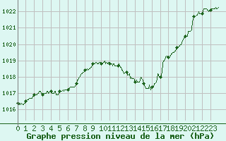 Courbe de la pression atmosphrique pour Lyon - Bron (69)