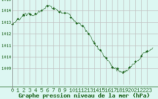 Courbe de la pression atmosphrique pour Ble / Mulhouse (68)