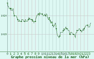 Courbe de la pression atmosphrique pour Boulogne (62)