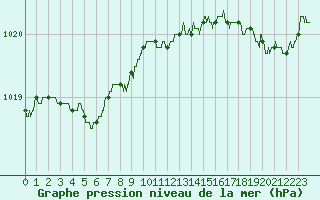 Courbe de la pression atmosphrique pour Ploumanac
