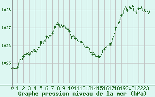 Courbe de la pression atmosphrique pour Tarbes (65)