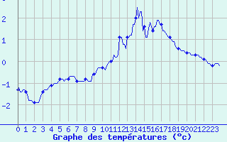 Courbe de tempratures pour Baraque Fraiture (Be)