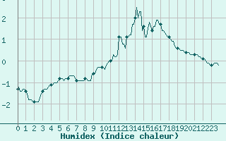 Courbe de l'humidex pour Baraque Fraiture (Be)
