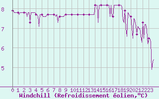 Courbe du refroidissement olien pour Donnemarie-Dontilly (77)