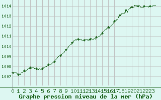 Courbe de la pression atmosphrique pour Metz-Nancy-Lorraine (57)