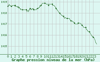 Courbe de la pression atmosphrique pour Mont-de-Marsan (40)