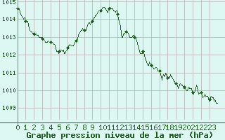 Courbe de la pression atmosphrique pour Biscarrosse (40)