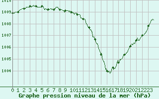 Courbe de la pression atmosphrique pour Ouessant (29)