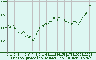 Courbe de la pression atmosphrique pour Ploumanac