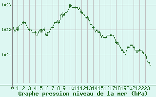 Courbe de la pression atmosphrique pour Caen (14)