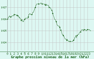 Courbe de la pression atmosphrique pour La Roche-sur-Yon (85)