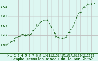 Courbe de la pression atmosphrique pour Valence (26)