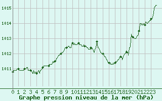 Courbe de la pression atmosphrique pour Le Bourget (93)