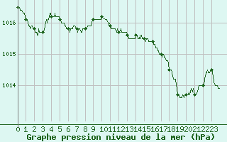 Courbe de la pression atmosphrique pour Deauville (14)
