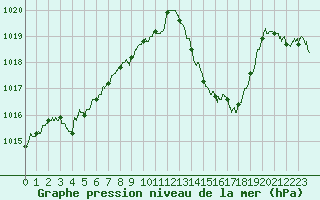 Courbe de la pression atmosphrique pour Annecy (74)