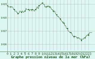 Courbe de la pression atmosphrique pour Saint-Quentin (02)