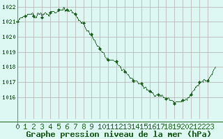 Courbe de la pression atmosphrique pour Annecy (74)