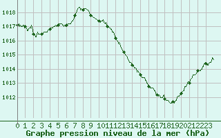 Courbe de la pression atmosphrique pour Chambry / Aix-Les-Bains (73)