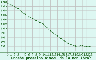 Courbe de la pression atmosphrique pour Leign-les-Bois (86)