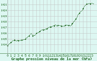 Courbe de la pression atmosphrique pour Aubenas - Lanas (07)