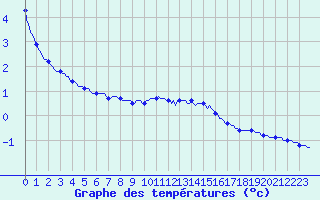 Courbe de tempratures pour Jussy (02)