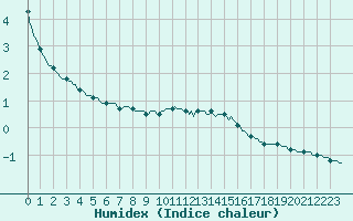 Courbe de l'humidex pour Jussy (02)