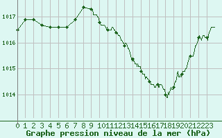 Courbe de la pression atmosphrique pour Albi (81)