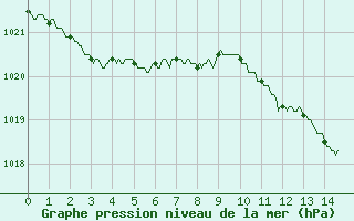 Courbe de la pression atmosphrique pour Tarbes (65)