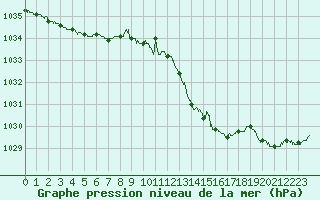 Courbe de la pression atmosphrique pour Cap Bar (66)