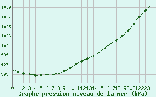 Courbe de la pression atmosphrique pour Dunkerque (59)