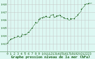 Courbe de la pression atmosphrique pour Dole-Tavaux (39)