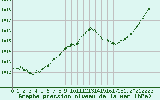 Courbe de la pression atmosphrique pour Chteaudun (28)