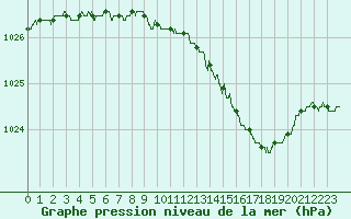 Courbe de la pression atmosphrique pour Pontoise - Cormeilles (95)