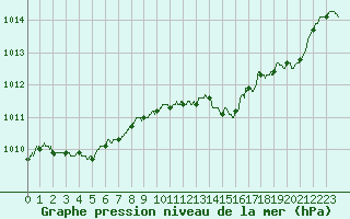 Courbe de la pression atmosphrique pour Alenon (61)