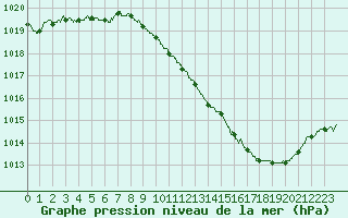 Courbe de la pression atmosphrique pour Roanne (42)