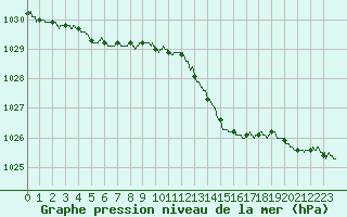 Courbe de la pression atmosphrique pour Chlons-en-Champagne (51)