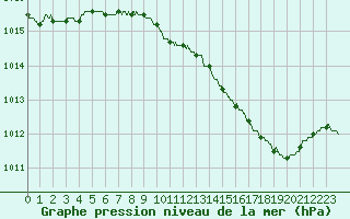 Courbe de la pression atmosphrique pour Le Mans (72)